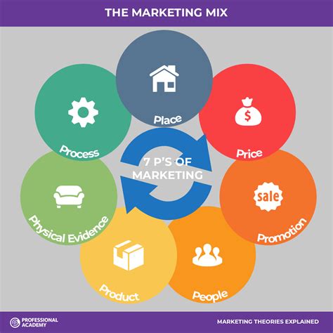 Marketing Theories Explained Professional Academy