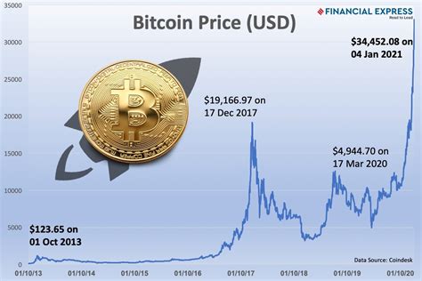 The Dizzy Bitcoin Price Rise Time To Get Rich Quick Or Get Out