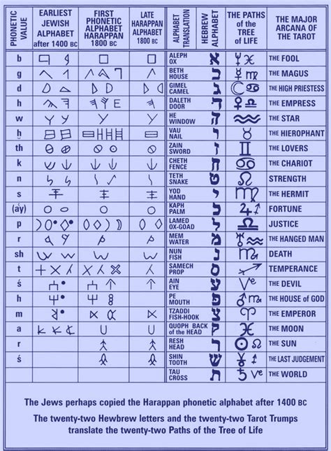 Hebrew Alphabet And Gematria