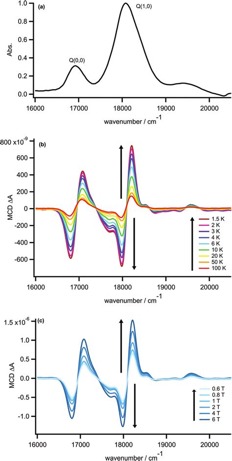 A Absorption B Temperature Dependent Mcd Spectra Measured At