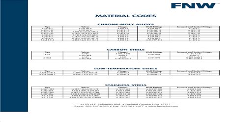 Piping Material Selection Guide Pdf Document