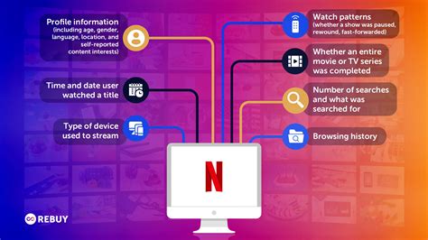 See What S Next How Netflix Uses Personalization To Drive Billions In Revenue