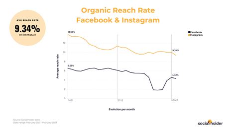 Social Media Reach Statistics For 2023 Socialinsider
