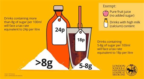 the uk has introduced a sugar tax but will it work lshtm