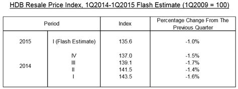 Are you curious to know how hdb resale | all rights reserved. HDB resale prices still sliding