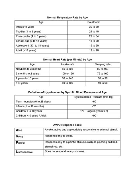 Assessment Guide Normal Respiratory Rate By Age Age Breathmin Infant