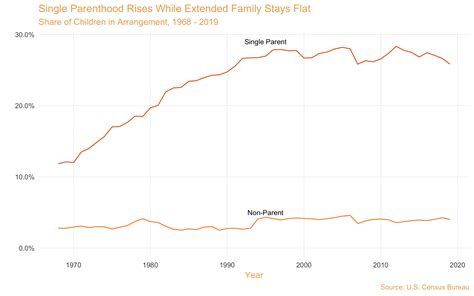 America Has Worlds Highest Rate Of Single Parent Households