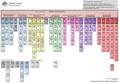 Diagram of the structure of the british government according. Organisational chart | Australian Government Department of ...