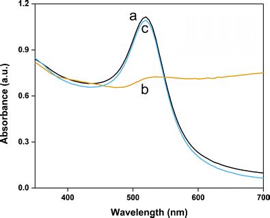 Uv Vis Absorption Spectra Of A Aunps B Aunps With Nacl C Aunps R