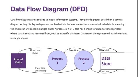 Data Flow Diagram Overview Youtube