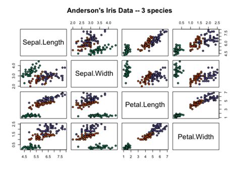 Scatterplot Matrices Pair Plots With Cdata And Ggplot2 Win Vector Llc