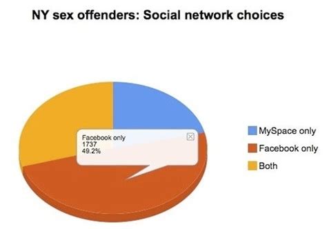 Facebook Absolutely Demolishing Myspace In The Sex Offender Demographic