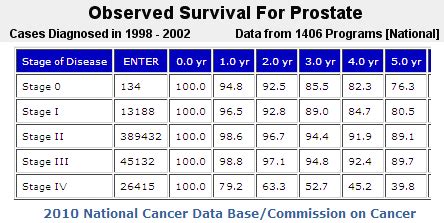 Prostate Cancer Cure Rates