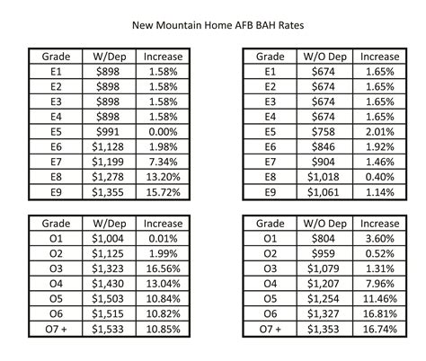 Officials Set Military Housing Allowance Rates For 2009 Mountain Home