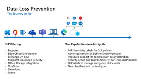 Microsoft 365 Dlp The New Control Pane Information Security And