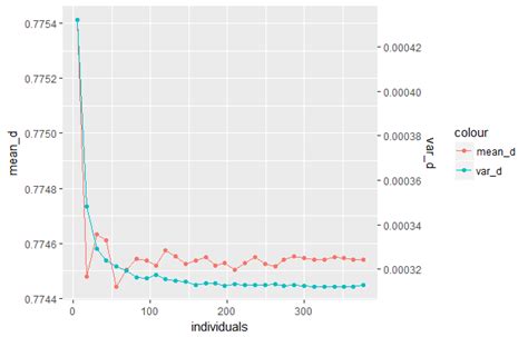 Ggplot How To Fix Values Of Second Y Scale Using Ggplot In R Images