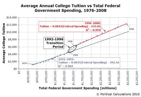 Political Calculations: Forecasting the Cost of College