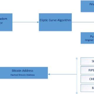 Bitcoin is the most popular example that is intrinsically tied to blockchain technology. (PDF) On BlockChain Technology: Overview of Bitcoin and Future Insights