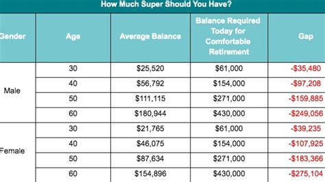 How Much Superannuation You Should Have Based On Your Age Au