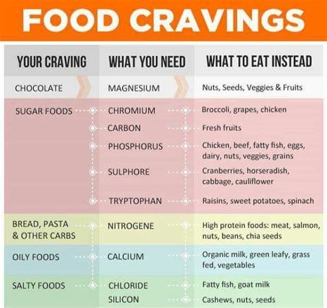 Food Cravings Food Cravings Diet Loss Cravings