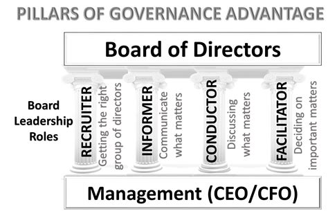 What Is The Boards Role In Governance Of A Company Vcomply