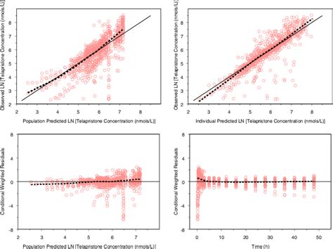 Goodness Of Fit Plots For Telapristone Dashed Lines Are Smoothing