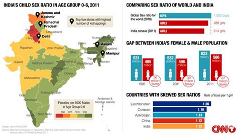 The Gap Between Male And Female Population In India Cnn India For