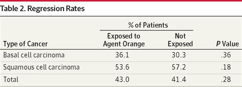 The Effect Of Agent Orange On Nonmelanoma Skin Cancer Regression Rates