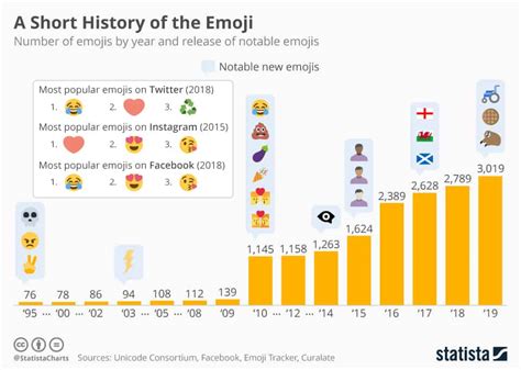 Learn How To Use Emojis In Your Content Strategy To Improve Conversions
