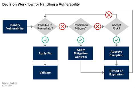 Vulnerability Management Process What Is It Conviso Appsec