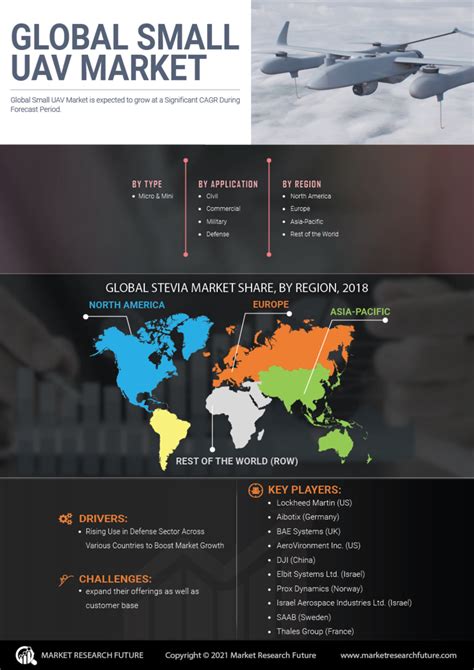 Infographics Global Small Uav Market By Size Share Trends And