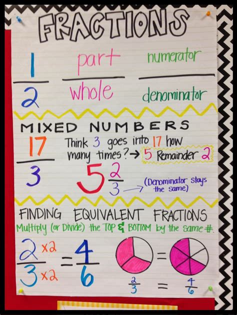 Fractions Anchor Chart 4th Grade