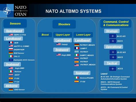 Nato Achieves First Step On Theatre Ballistic Missile Defence