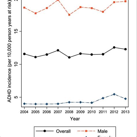 Adhd Incidence By Deprivation Quintile Note Imd Index Of Multiple