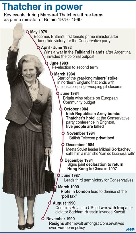 Graphic On Key Events During Margaret Thatchers Three Terms As Prime