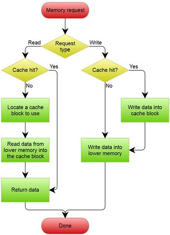 Flowchart research design ( flowchart). Qualitative Data Analysis with Flow Charts | Study.com