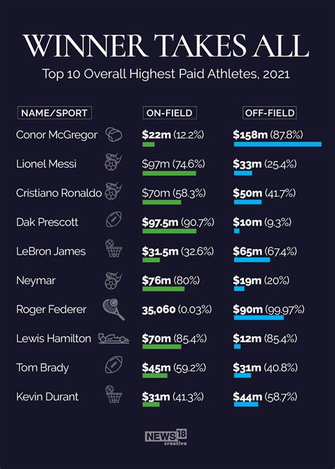2021 Richest Athletes In The World Ranked By Net Worth