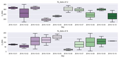 Solved Seaborn Time Series Boxplot Using Hue And Different Scale