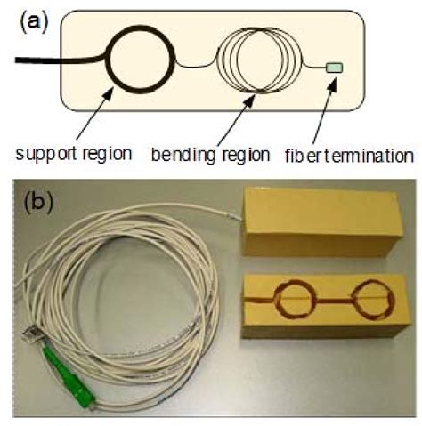 Schematic Representation Of The Proposed Fiber Optic Sensing System