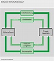 Material Kooperation Bundesbank: 1. Grafik Einfacher Wirtschaftskreislauf