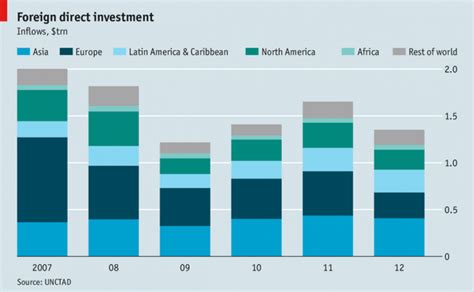 Foreign Direct Investment