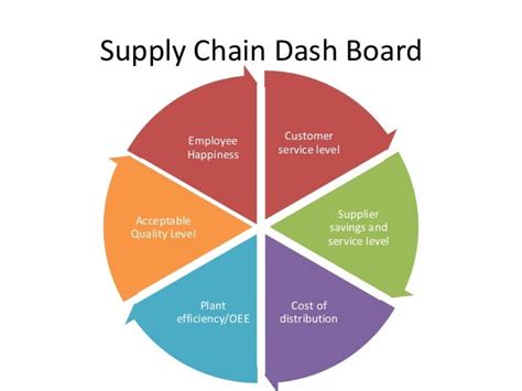 Driving Business Growth Through Supply Chain Practices