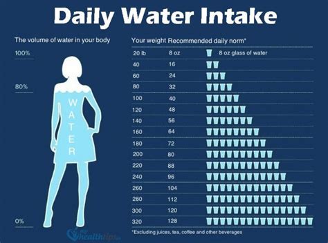 How Much Water Do We Need To Drink According To Our Weight