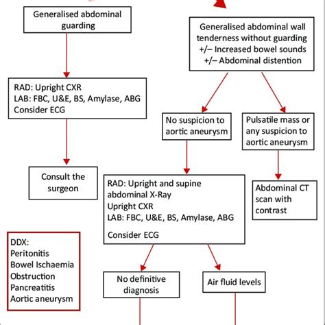 Pdf A Primary Care Approach To Abdominal Pain In Adults