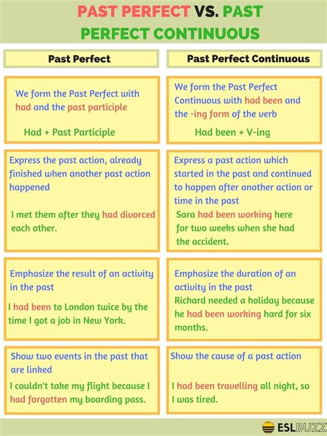 The Difference Between Past Perfect And Past Perfect Continuous Learn
