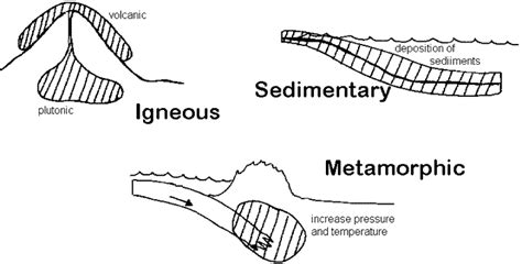 Diagram Of Igneous Rock Formation Scienceforyou
