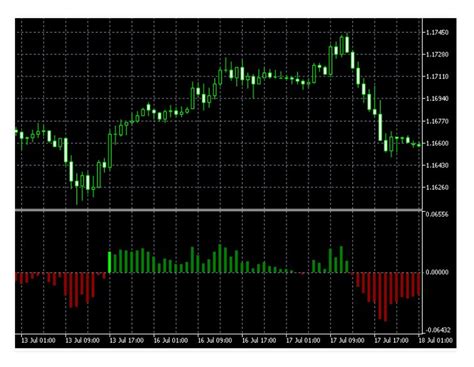 Delta Ema Indicator For Mt4 Review Forex Academy