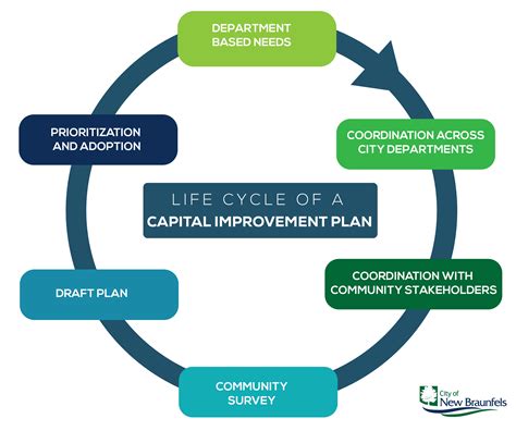 Capital Improvement Plan New Braunfels Tx Official Website