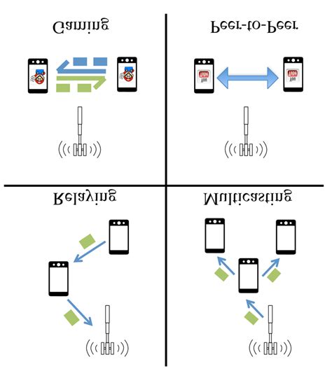 Representative Use Cases Of D2d Communications In Cellular Networks