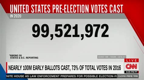 100 Million Early Votes Cast In Record Election Turnout